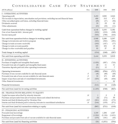 dior balance sheet|Dior annual report.